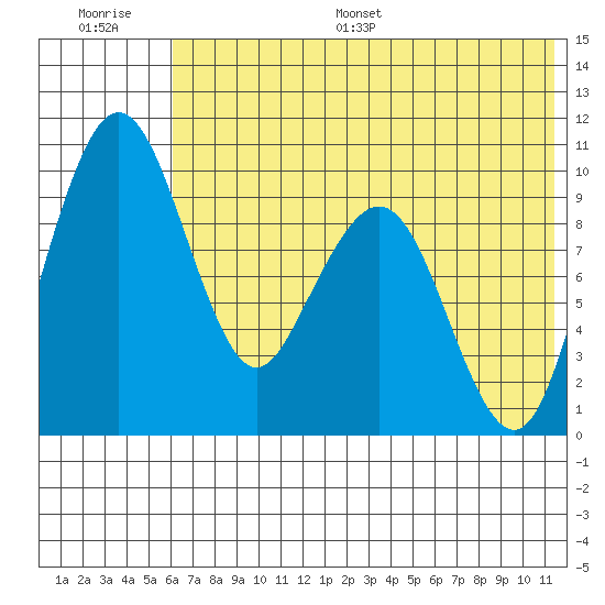 Port Moller tide chart for Saturday, July 8, 2023