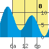 Port Moller tide chart for Saturday, July 8, 2023