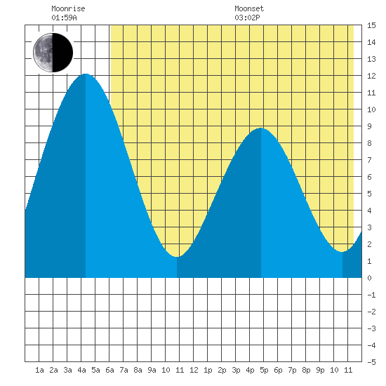 Port Moller tide chart for Sunday, July 9, 2023
