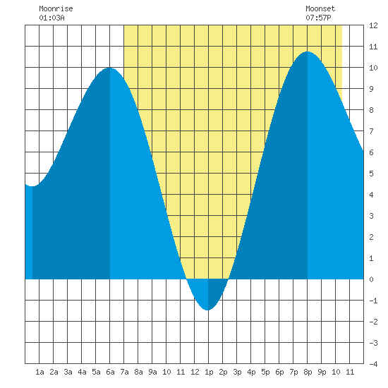 Port Moller tide chart for Thursday, August 10, 2023