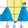 Port Moller tide chart for Thursday, August 10, 2023