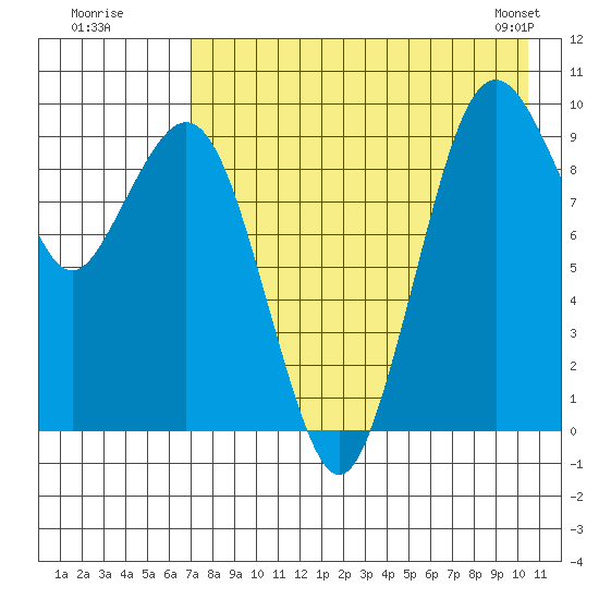 Port Moller tide chart for Friday, August 11, 2023