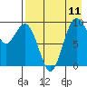 Port Moller tide chart for Friday, August 11, 2023