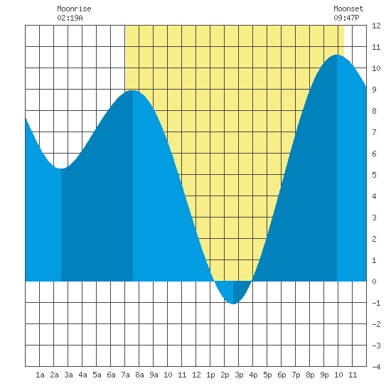 Port Moller tide chart for Saturday, August 12, 2023