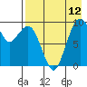Port Moller tide chart for Saturday, August 12, 2023