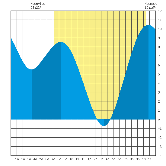 Port Moller tide chart for Sunday, August 13, 2023