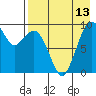 Port Moller tide chart for Sunday, August 13, 2023