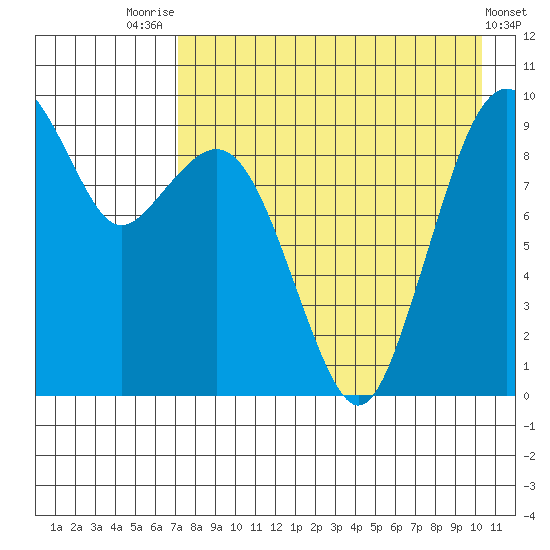 Port Moller tide chart for Monday, August 14, 2023