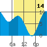 Port Moller tide chart for Monday, August 14, 2023