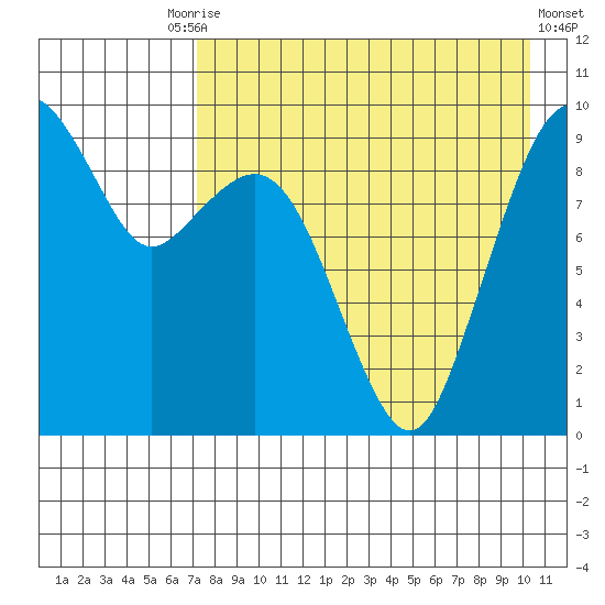 Port Moller tide chart for Tuesday, August 15, 2023
