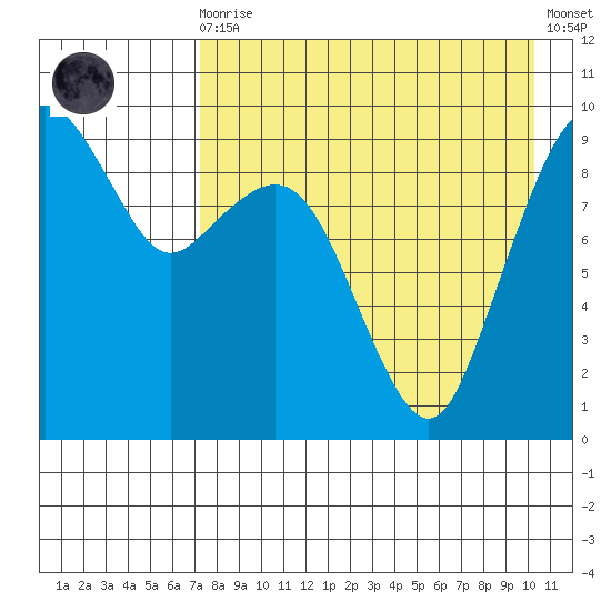 Port Moller tide chart for Wednesday, August 16, 2023