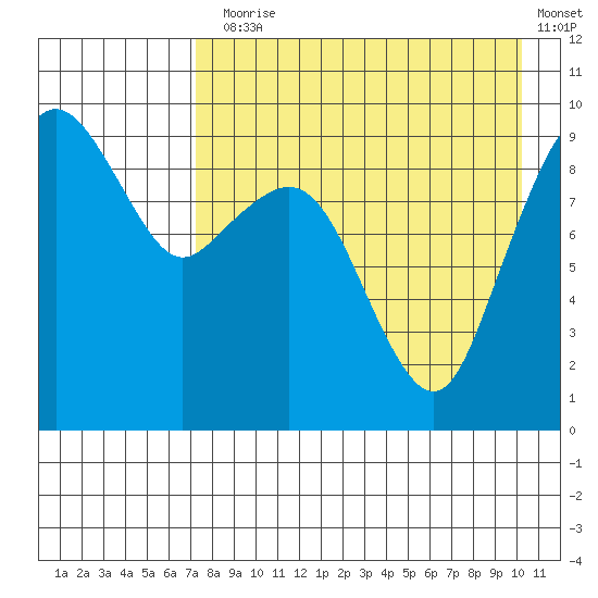 Port Moller tide chart for Thursday, August 17, 2023