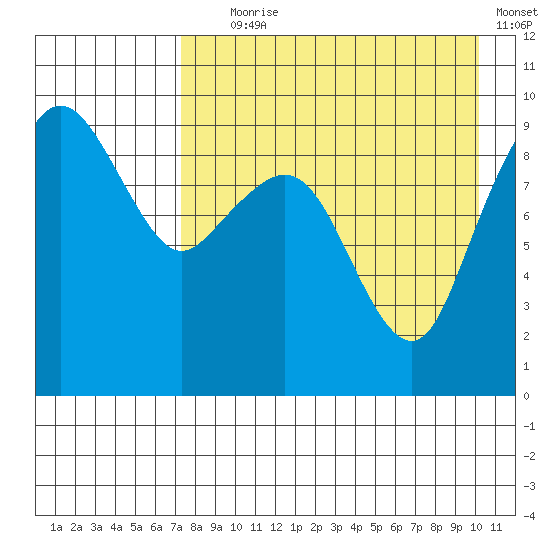 Port Moller tide chart for Friday, August 18, 2023