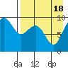 Port Moller tide chart for Friday, August 18, 2023