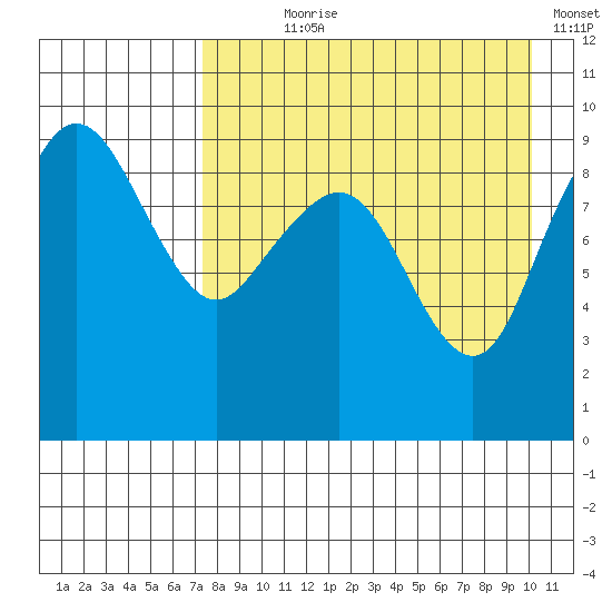 Port Moller tide chart for Saturday, August 19, 2023