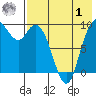 Port Moller tide chart for Tuesday, August 1, 2023
