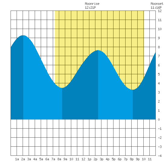 Port Moller tide chart for Sunday, August 20, 2023