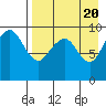 Port Moller tide chart for Sunday, August 20, 2023