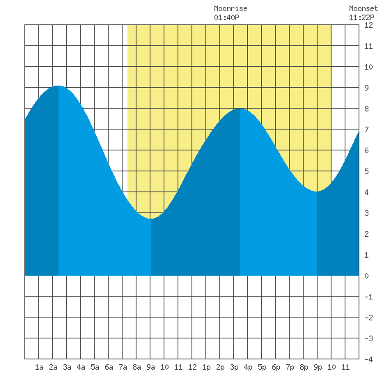 Port Moller tide chart for Monday, August 21, 2023