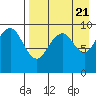 Port Moller tide chart for Monday, August 21, 2023