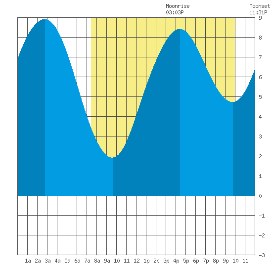 Port Moller tide chart for Tuesday, August 22, 2023