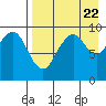 Port Moller tide chart for Tuesday, August 22, 2023