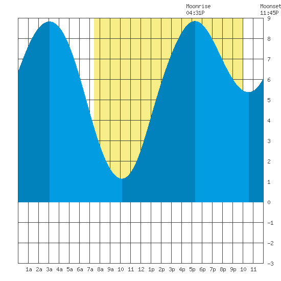 Port Moller tide chart for Wednesday, August 23, 2023