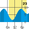 Port Moller tide chart for Wednesday, August 23, 2023