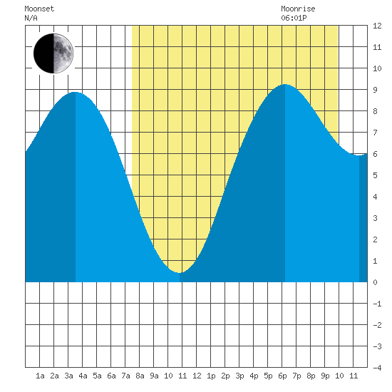 Port Moller tide chart for Thursday, August 24, 2023