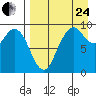 Port Moller tide chart for Thursday, August 24, 2023