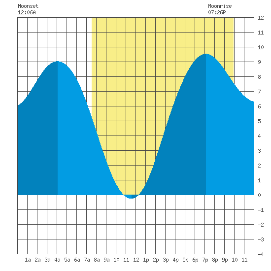 Port Moller tide chart for Friday, August 25, 2023