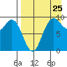Port Moller tide chart for Friday, August 25, 2023