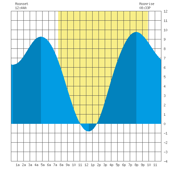 Port Moller tide chart for Saturday, August 26, 2023