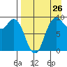 Port Moller tide chart for Saturday, August 26, 2023