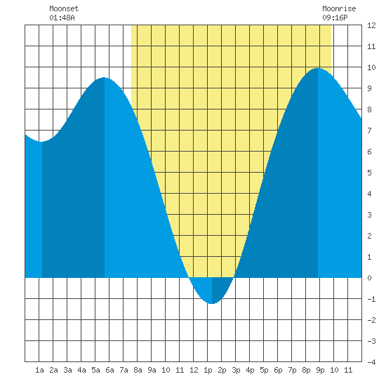 Port Moller tide chart for Sunday, August 27, 2023
