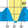 Port Moller tide chart for Sunday, August 27, 2023