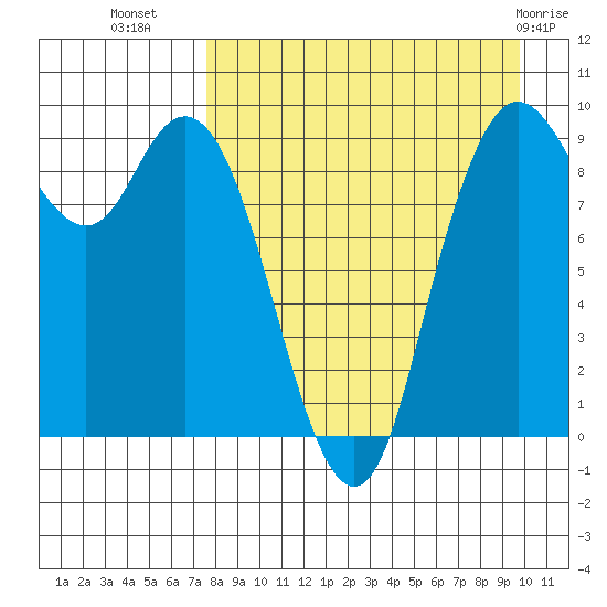 Port Moller tide chart for Monday, August 28, 2023