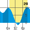 Port Moller tide chart for Monday, August 28, 2023