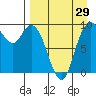 Port Moller tide chart for Tuesday, August 29, 2023
