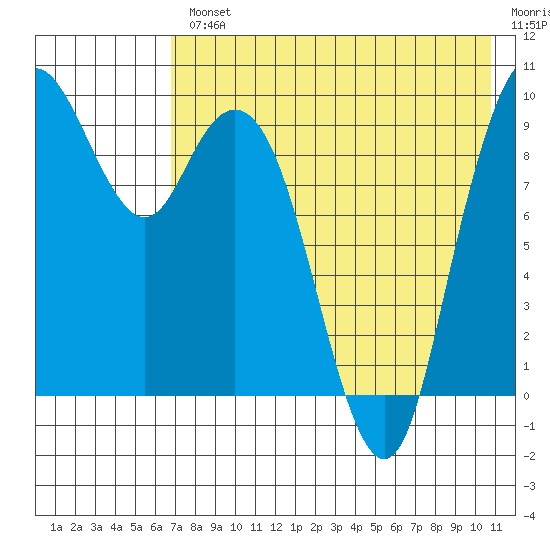 Port Moller tide chart for Wednesday, August 2, 2023