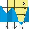 Port Moller tide chart for Wednesday, August 2, 2023