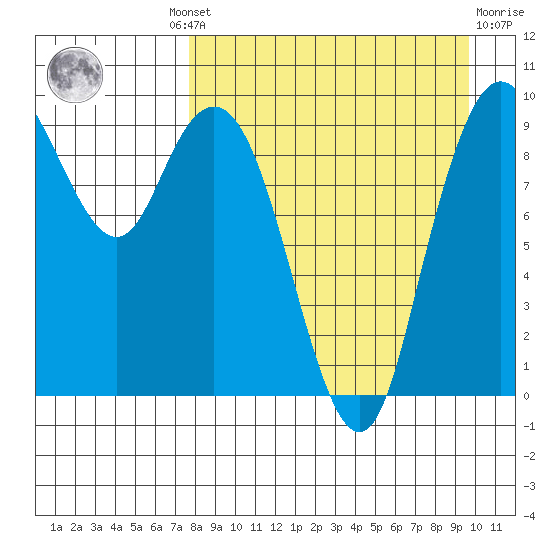 Port Moller tide chart for Wednesday, August 30, 2023