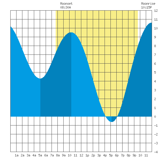 Port Moller tide chart for Thursday, August 31, 2023