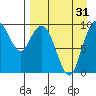 Port Moller tide chart for Thursday, August 31, 2023