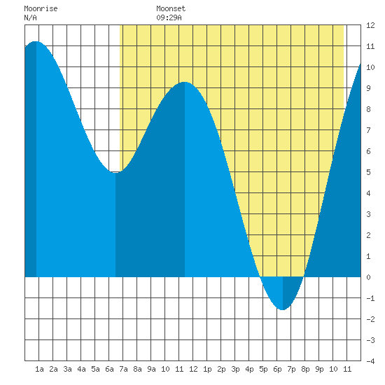 Port Moller tide chart for Thursday, August 3, 2023