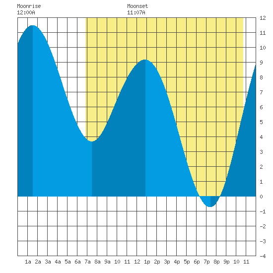 Port Moller tide chart for Friday, August 4, 2023
