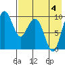 Port Moller tide chart for Friday, August 4, 2023