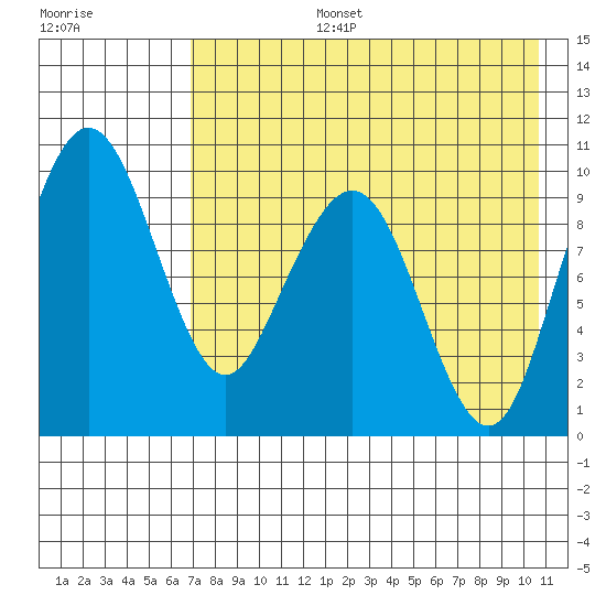 Port Moller tide chart for Saturday, August 5, 2023