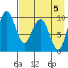 Port Moller tide chart for Saturday, August 5, 2023