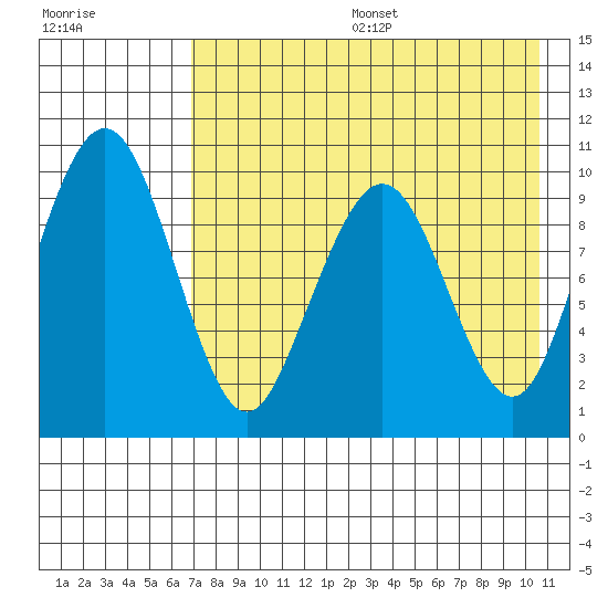 Port Moller tide chart for Sunday, August 6, 2023